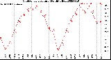 Milwaukee Weather Outdoor Temperature<br>Monthly High