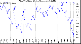 Milwaukee Weather Outdoor Temperature<br>Daily Low