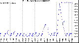 Milwaukee Weather Rain<br>By Day<br>(Inches)