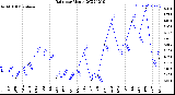 Milwaukee Weather Rain<br>per Month