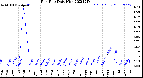 Milwaukee Weather Rain Rate<br>Daily High