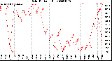 Milwaukee Weather Solar Radiation<br>Daily