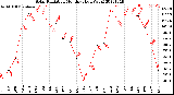 Milwaukee Weather Solar Radiation<br>Monthly High W/m2