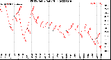 Milwaukee Weather THSW Index<br>Daily High