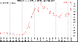 Milwaukee Weather THSW Index<br>per Hour<br>(24 Hours)