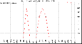 Milwaukee Weather Wind Direction<br>(By Month)