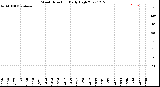 Milwaukee Weather Wind Direction<br>Daily High