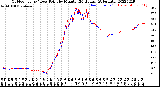 Milwaukee Weather Outdoor Temp / Dew Point<br>by Minute<br>(24 Hours) (Alternate)