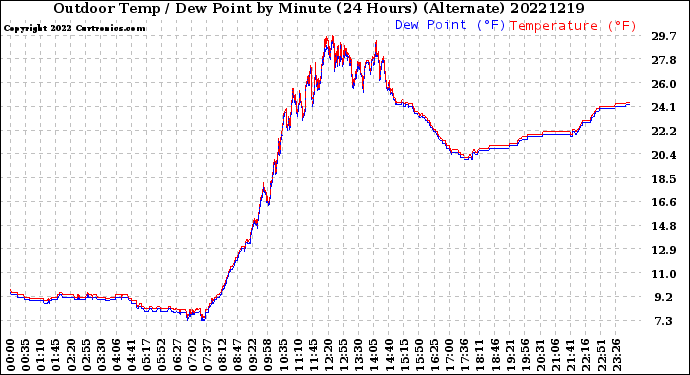 Milwaukee Weather Outdoor Temp / Dew Point<br>by Minute<br>(24 Hours) (Alternate)