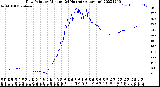 Milwaukee Weather Dew Point<br>by Minute<br>(24 Hours) (Alternate)