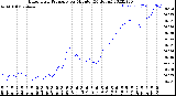 Milwaukee Weather Barometric Pressure<br>per Minute<br>(24 Hours)