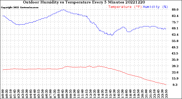 Milwaukee Weather Outdoor Humidity<br>vs Temperature<br>Every 5 Minutes