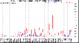 Milwaukee Weather Outdoor Rain<br>Daily Amount<br>(Past/Previous Year)