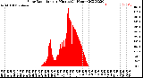 Milwaukee Weather Solar Radiation<br>per Minute<br>(24 Hours)