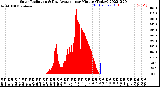 Milwaukee Weather Solar Radiation<br>& Day Average<br>per Minute<br>(Today)