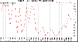 Milwaukee Weather Solar Radiation<br>per Day KW/m2