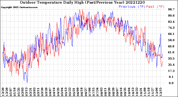 Milwaukee Weather Outdoor Temperature<br>Daily High<br>(Past/Previous Year)