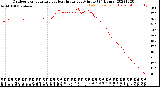 Milwaukee Weather Outdoor Temperature<br>vs Heat Index<br>per Minute<br>(24 Hours)