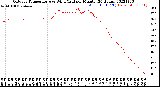 Milwaukee Weather Outdoor Temperature<br>vs Wind Chill<br>per Minute<br>(24 Hours)