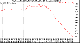 Milwaukee Weather Outdoor Temperature<br>per Minute<br>(24 Hours)