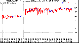 Milwaukee Weather Wind Direction<br>Normalized and Average<br>(24 Hours) (New)