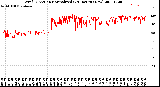 Milwaukee Weather Wind Direction<br>Normalized<br>(24 Hours) (New)