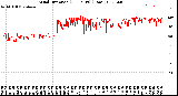 Milwaukee Weather Wind Direction<br>(24 Hours) (Raw)