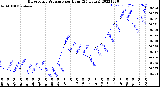 Milwaukee Weather Barometric Pressure<br>per Hour<br>(24 Hours)