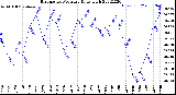 Milwaukee Weather Barometric Pressure<br>Daily High