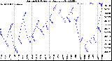 Milwaukee Weather Barometric Pressure<br>Daily Low