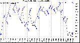 Milwaukee Weather Wind Chill<br>Daily Low