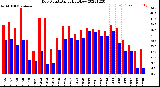 Milwaukee Weather Dew Point<br>Daily High/Low