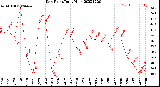 Milwaukee Weather Dew Point<br>Daily High