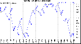 Milwaukee Weather Dew Point<br>Daily Low