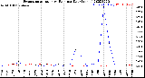 Milwaukee Weather Evapotranspiration<br>vs Rain per Day<br>(Inches)