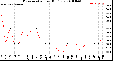 Milwaukee Weather Evapotranspiration<br>per Day (Inches)