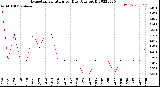 Milwaukee Weather Evapotranspiration<br>per Day (Ozs sq/ft)