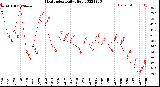 Milwaukee Weather Heat Index<br>Daily High