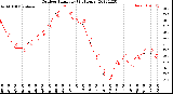 Milwaukee Weather Outdoor Humidity<br>(24 Hours)