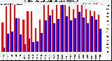 Milwaukee Weather Outdoor Humidity<br>Daily High/Low