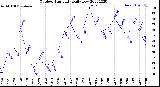 Milwaukee Weather Outdoor Humidity<br>Daily Low