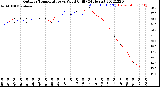 Milwaukee Weather Outdoor Temperature<br>vs Wind Chill<br>(24 Hours)