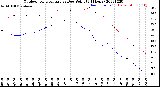 Milwaukee Weather Outdoor Temperature<br>vs Dew Point<br>(24 Hours)