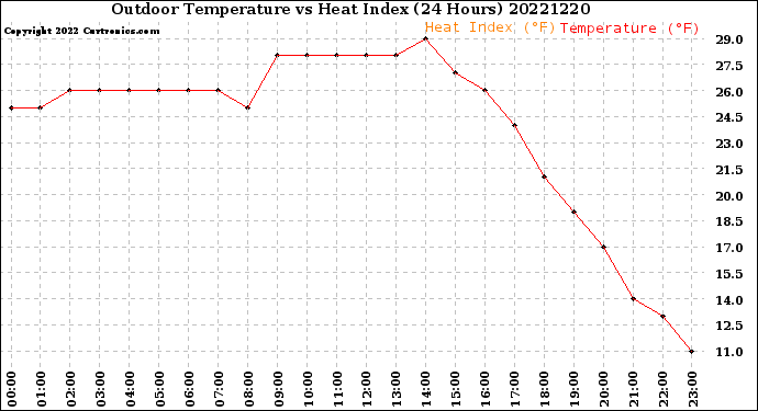 Milwaukee Weather Outdoor Temperature<br>vs Heat Index<br>(24 Hours)