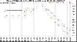 Milwaukee Weather Outdoor Temperature<br>vs THSW Index<br>per Hour<br>(24 Hours)