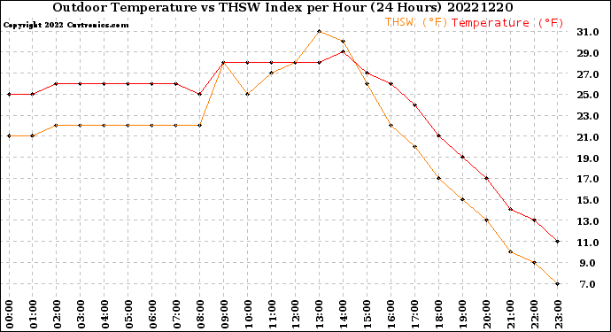 Milwaukee Weather Outdoor Temperature<br>vs THSW Index<br>per Hour<br>(24 Hours)