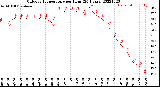 Milwaukee Weather Outdoor Temperature<br>per Hour<br>(24 Hours)