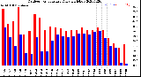 Milwaukee Weather Outdoor Temperature<br>Daily High/Low