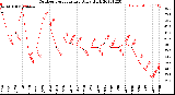 Milwaukee Weather Outdoor Temperature<br>Daily High