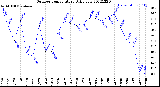 Milwaukee Weather Outdoor Temperature<br>Daily Low